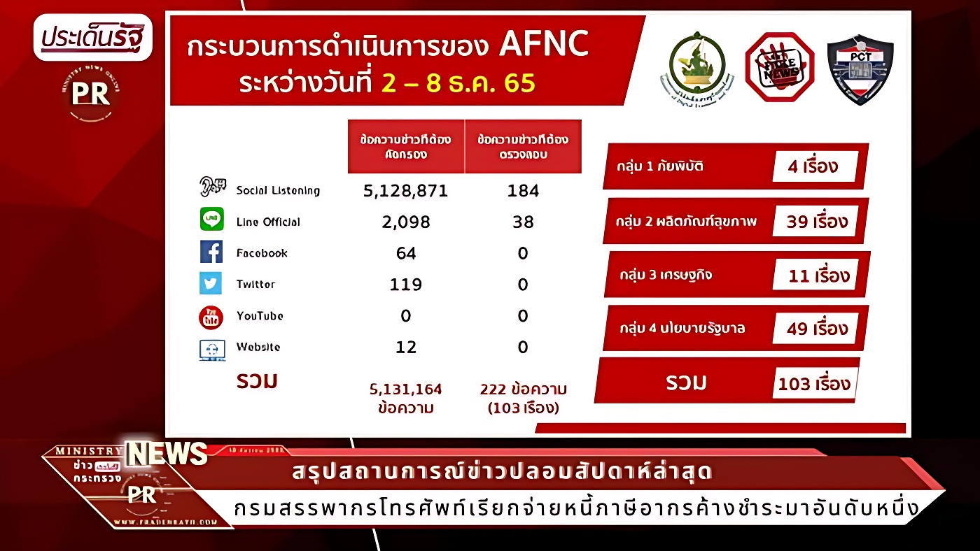 ดีอีเอส พบข่าวปลอมกรมสรรพากรเรียกจ่ายหนี้ค้าง ขึ้นแท่นอันดับหนึ่ง 